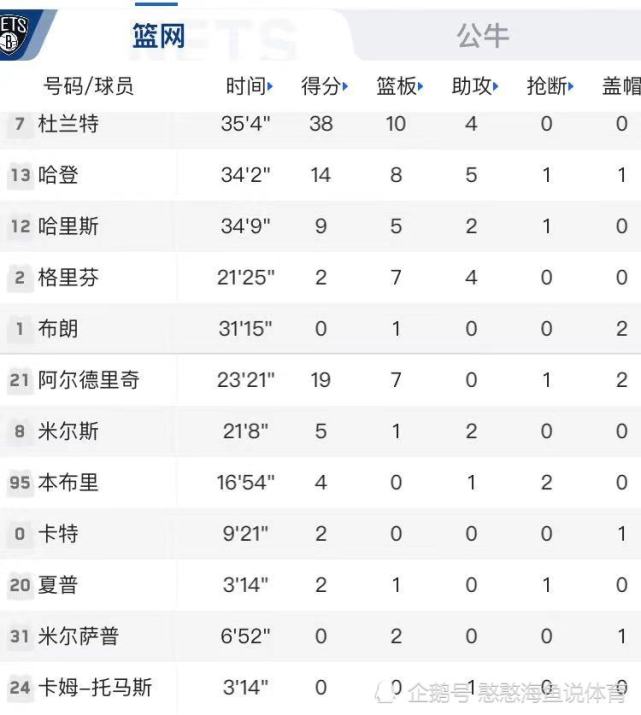篮网关键时刻失误不断，球队憾负对手，通过中文.
